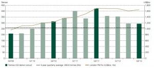 Demande globale pièces lingots Q3 2012 - source World Gold Council  