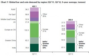 Demande pièces lingots par pays Q3 2012 - source World Gold Council  