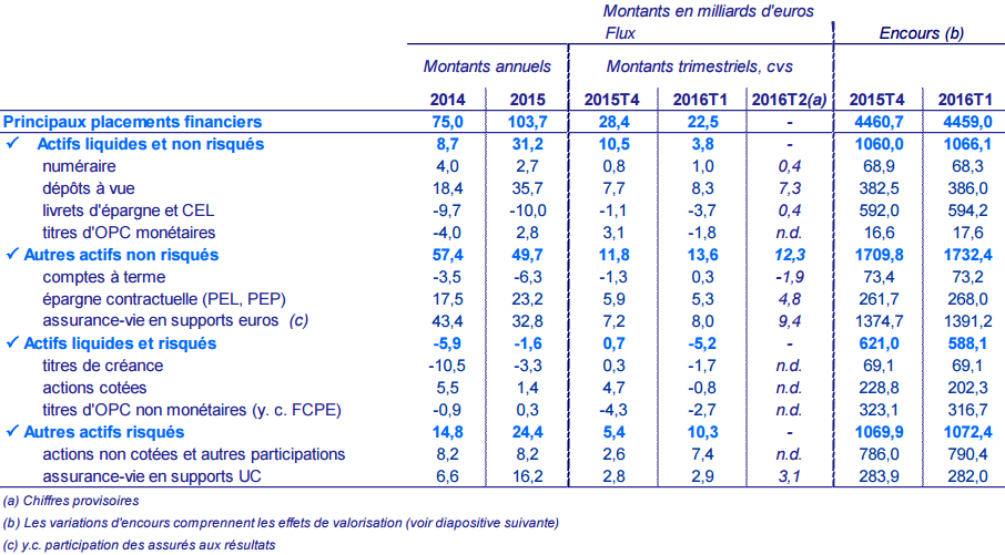 épargne français placements