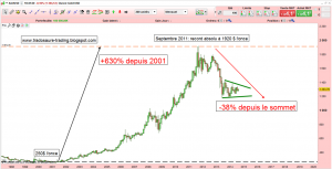 Evolution du cours de l'or depuis 2001