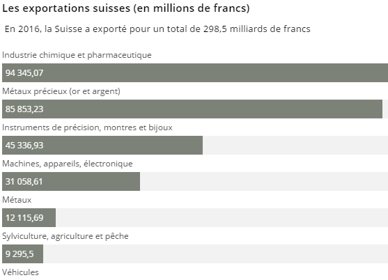 exportations suisses or horlogerie industrie chimique et pharmaceutique