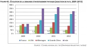 Evolution demande investissement physique, source WGC