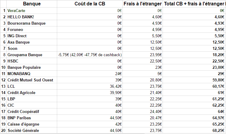 frais carte paiement étranger