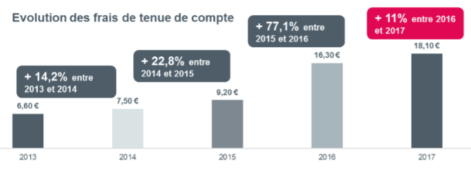 évolution frais tenue compte 2017