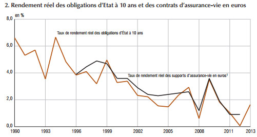 INSEE-2014-obligations-assurances-vie