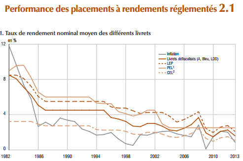 INSEE_2014_rendement-placements réglementés