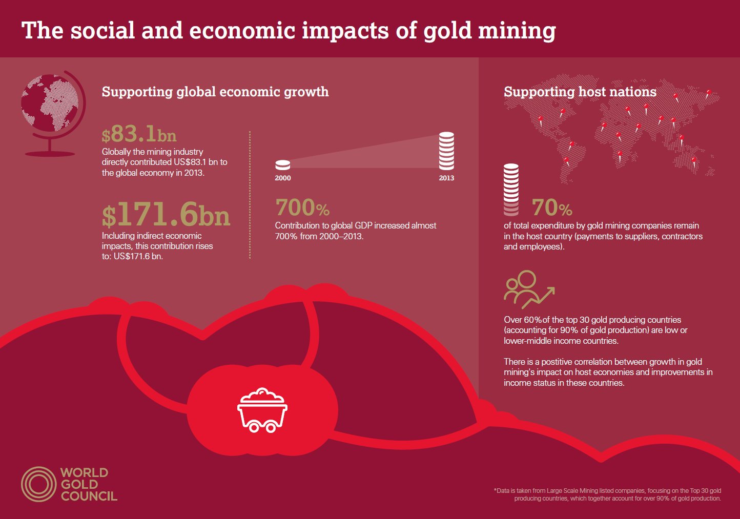 Impact social et économique des mines d'or - (c) WGC
