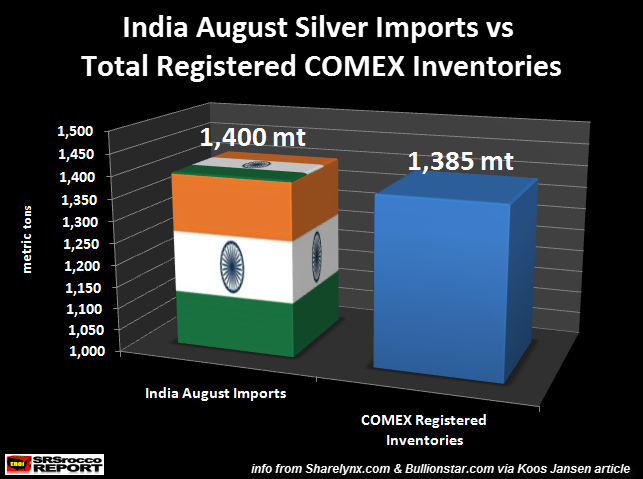 Importations argent Inde août 2015