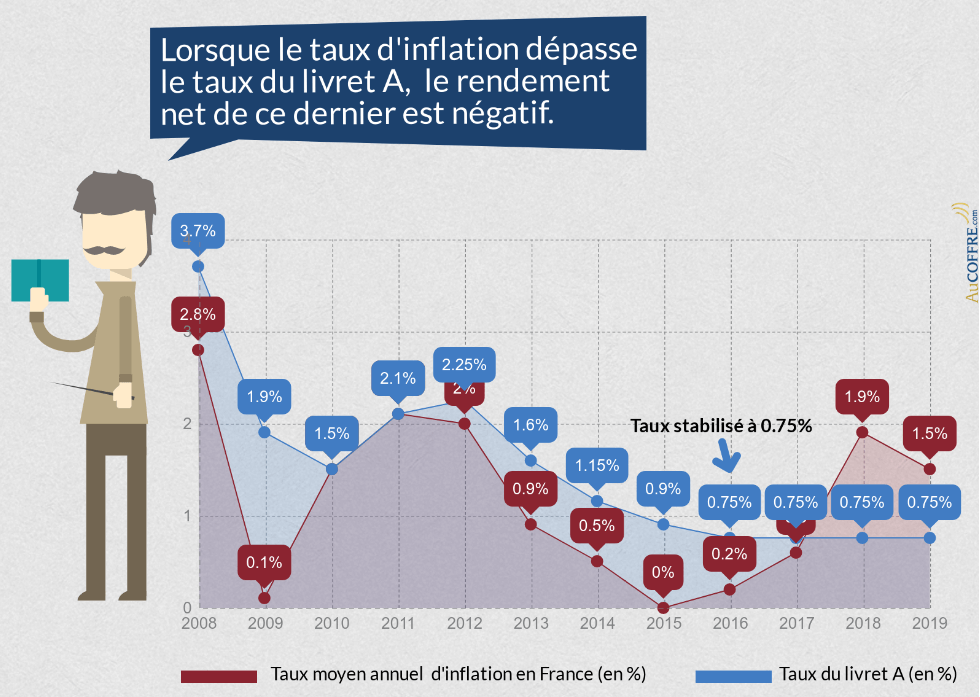 taux d'inflation versus taux du livret A