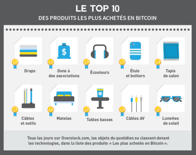 Infographie Bitcoin - (c) Finyear