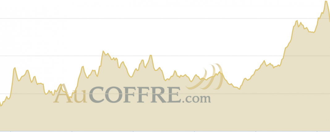 Histoire : Évolution du Cours de l'Or depuis 1900