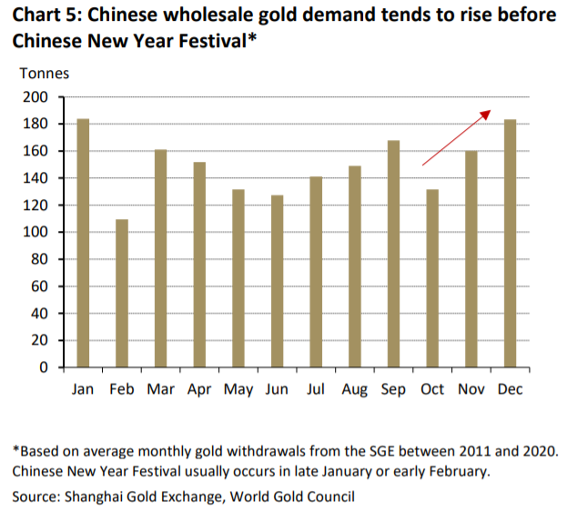 La demande en or en Chine augmente dans les derniers mois à l'approche du Nouvel An lunaire - source World Gold Council