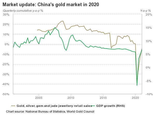 Marché de l'or en Chine en 2020 - source World Gold Council