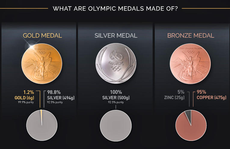 Contenance métaux précieux médailles Jeux Olympiques