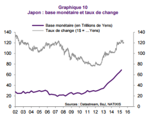 Natixis - Base monétaire et taux de change