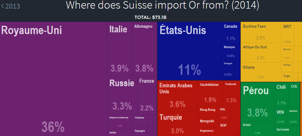 importation Suisse or