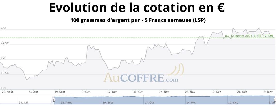 Les 20 ans de l'Euro - Semeuse - Monnaie de 5 Euro 1/2g - Or BE