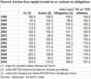 Pouvoir d'achat, or, actions, obligations, source INSEE