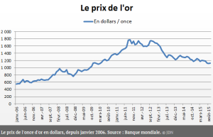 Prix de l'or - Journal du Net