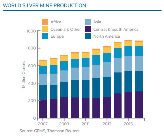 Production d'argent dans le monde entre 2007 et 2016 - source Silver Institute