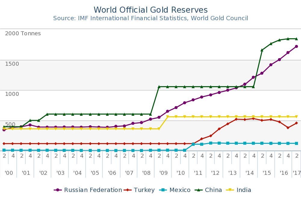 réserves or russie chine mexique inde