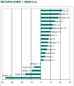 Return over 1 year commodities by UBP