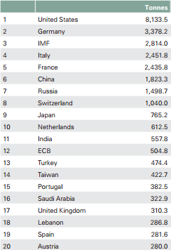 Réserves or mondiales 2016