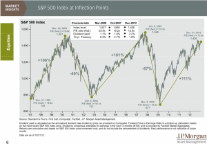 Inflections de l'indice SP500 par une étude de JP Morgan