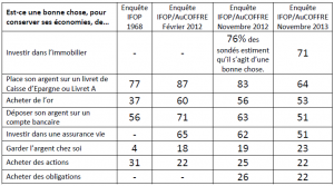 Sondage IFOP / AuCOFFRE.com sur les placements 