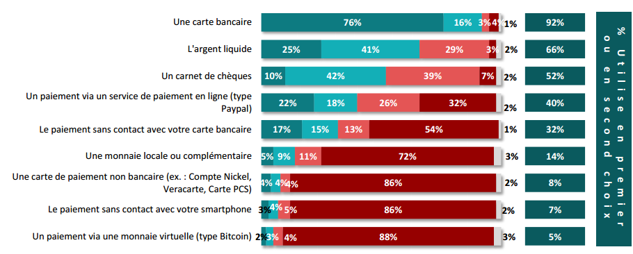 Moyens de paiement préférés des Français - OpinionWay pour AuCOFFRE.com