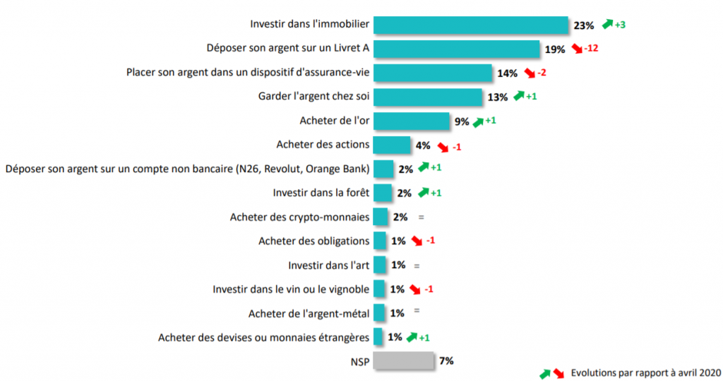 Les Français et leur épargne dans le contexte de crise sanitaire et économique - sondage OpinionWay pour AuCoffre