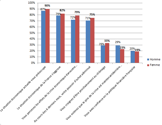 Femmes inquiètent situation économique