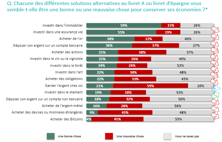 Solutions d'épargne alternatives préférées des Français