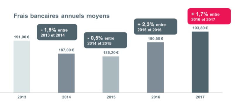 frais bancaires annuels moyens