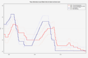 Taux directeurs de la BCE et de la FED