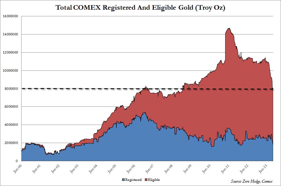 Total des réserves d'or au COMEX : 'registered' et 'admissible' en Avril 2013.