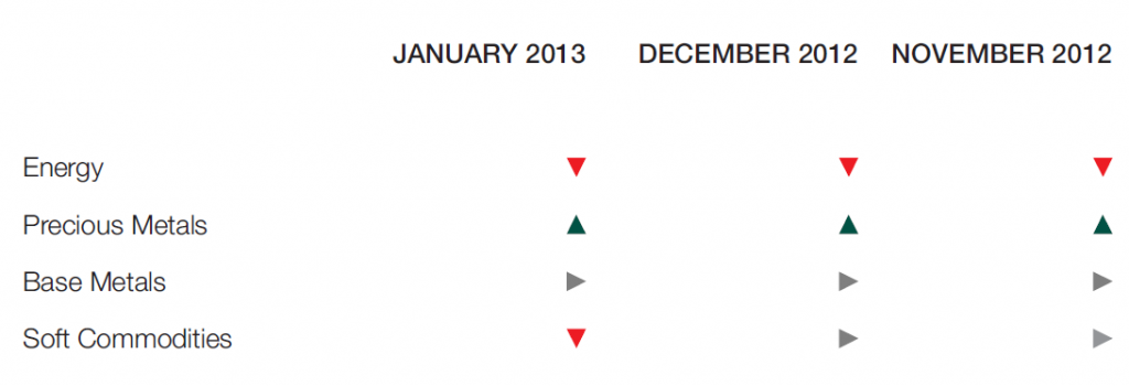 UBP - Commodities review