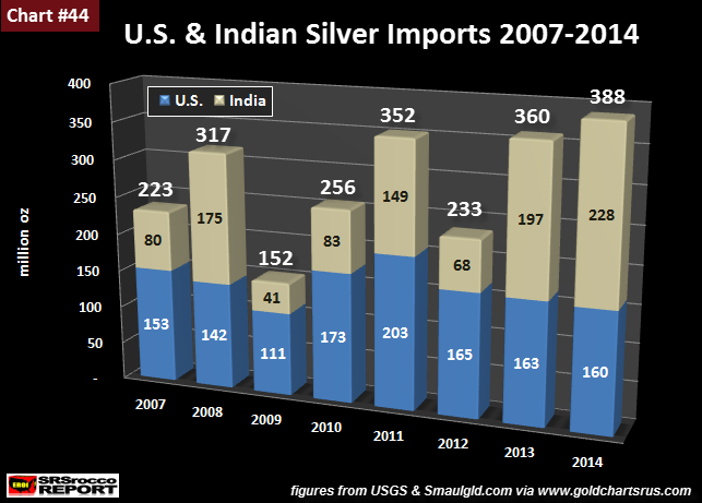 Importations argent US et Inde