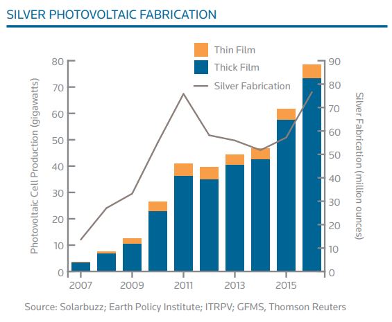 L'argent est de plus en plus utilisé dans le secteur des énergies renouvelables, notamment pour le photovoltaïque - source Silver Institute 