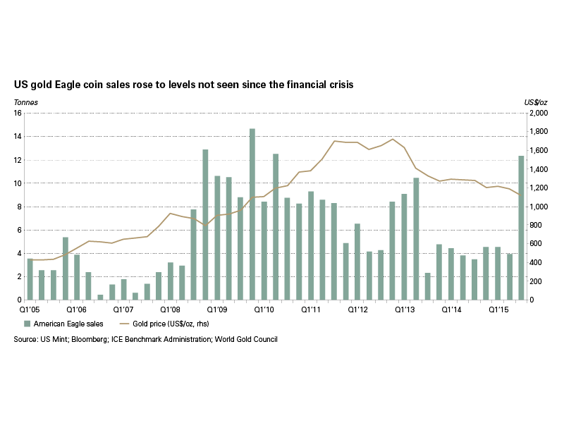 Ventes Gold American Eagles (c) WGC