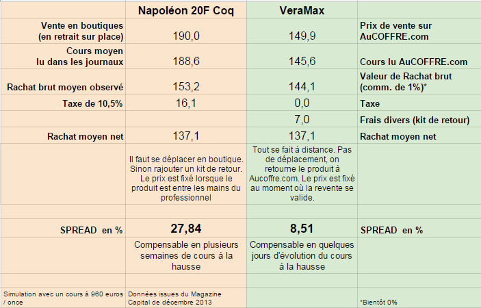 Tableau comparatif VeraMax / Napoléon 20F Coq (c) AuCOFFRE.com