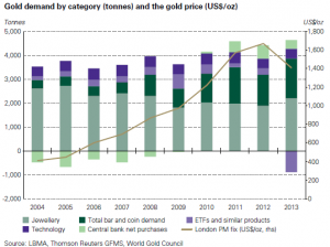 Demande en or 2013 par secteur_World Gold Council