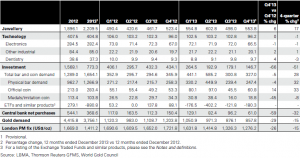 Demande en or en tonnes 2013_World Gold Council