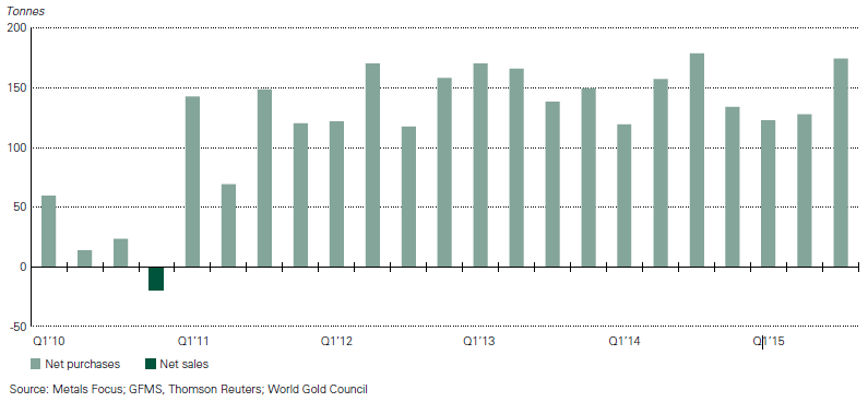 Demande or 3e trimestre 2015 - Banques centrales (c) WGC