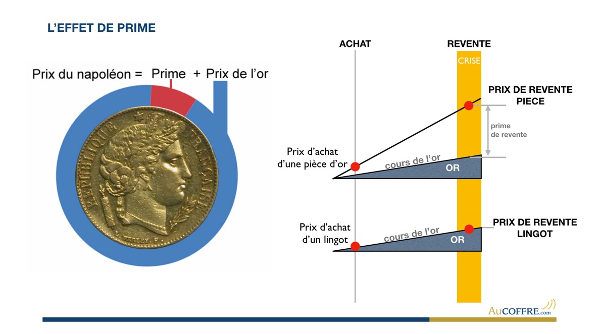 Cours de l'or , prix de l'once et prime des pièces quel est le coût de l'or