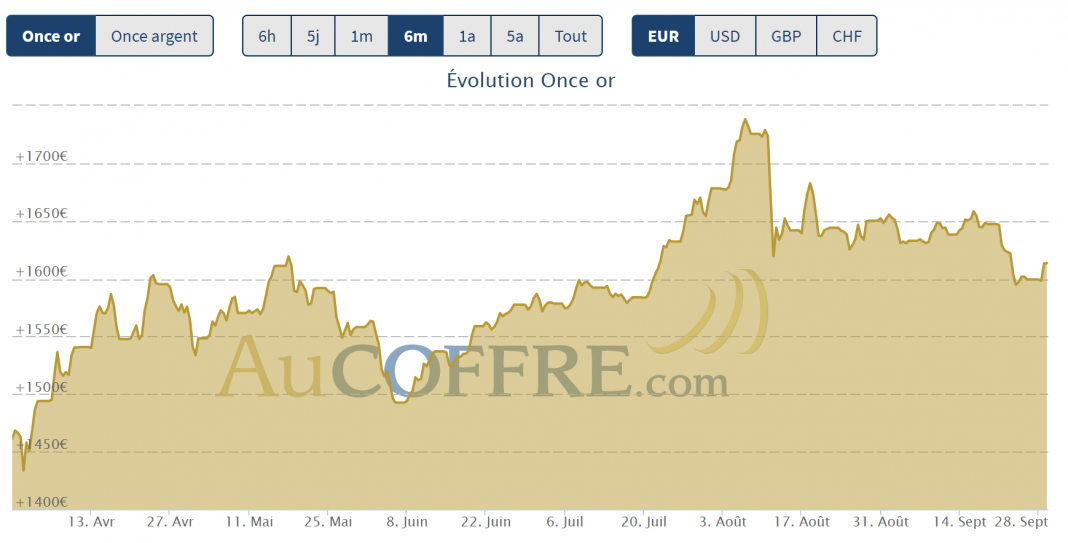 baisse du cours de l'or fin septembre 2020