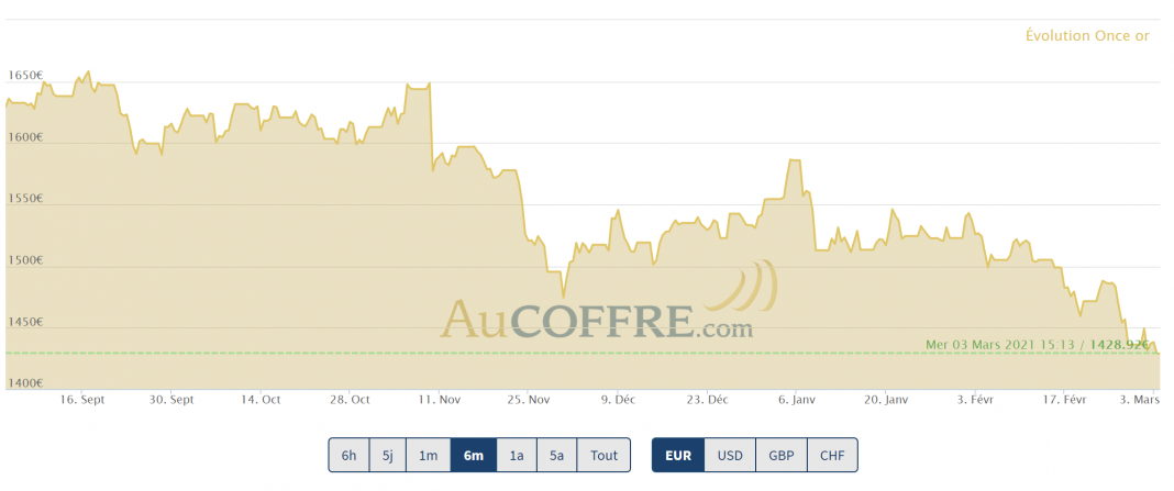 cours de l'or en euros mars 2021