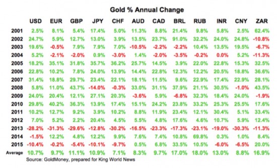 bilan-or-2015 libellé dans différentes devises (c) Gold Money for King World News