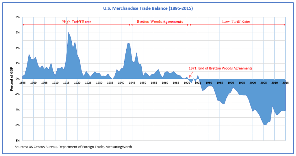 Les effets de la fin des accords de Bretton Woods