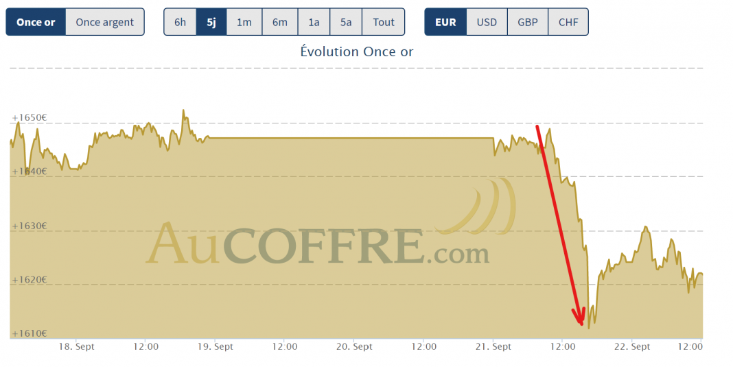 cours de l'or chute le 21 septembre 2020